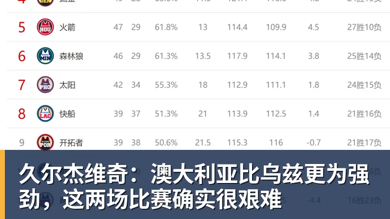 久尔杰维奇：澳大利亚比乌兹更为强劲，这两场比赛确实很艰难